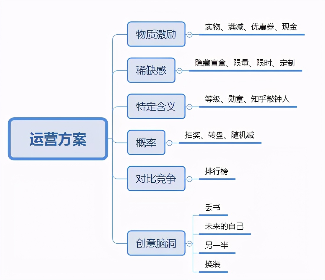 運營人如何寫一份優(yōu)秀的活動策劃？